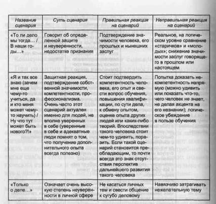 Коммуникации и поведенческие сценарии - student2.ru