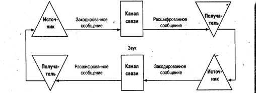 Коммуникативные процессы: сущность и типология - student2.ru