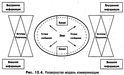 Коммуникативные процессы: сущность и типология - student2.ru