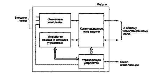 Коммутационное поле с самомаршрутизацией - student2.ru