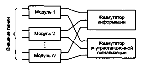 Коммутационное поле с самомаршрутизацией - student2.ru