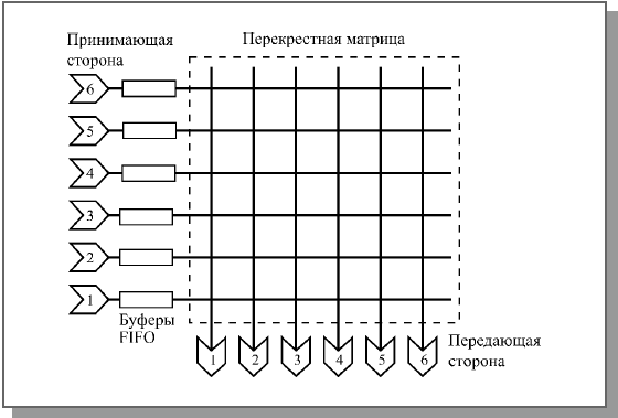 Коммутаторы Store-and-Forward - student2.ru