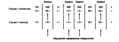 Компандирование по закону А (13-сегментное кодирование) - student2.ru