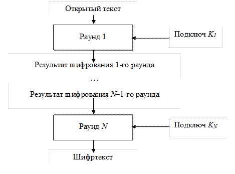 Композиционные блочные шифры - student2.ru