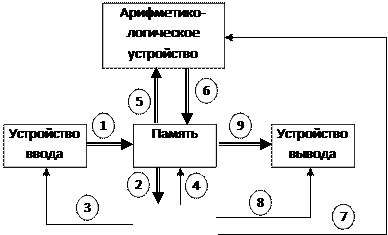 Компьютер как основное средство обработки информации - student2.ru