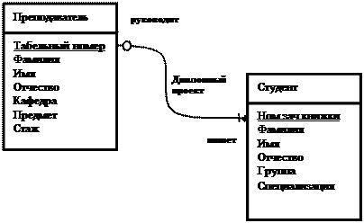 Компьютерная информационная система в структуре организации - student2.ru