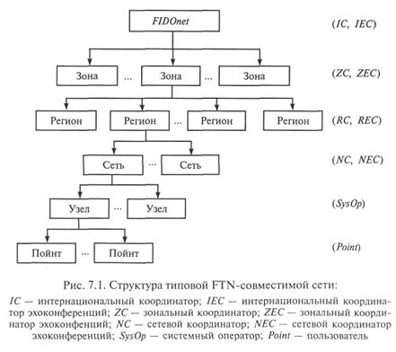 Компьютерные сети на основе FTN-технологий - student2.ru