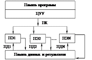 Компьютеры с суперскалярной обработкой - student2.ru