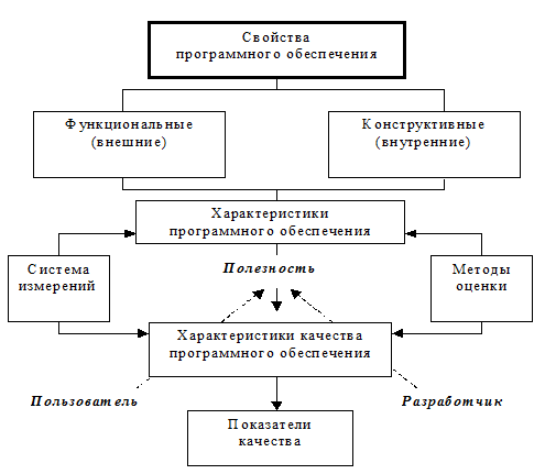 Концепция и сущность управления качеством ПС - student2.ru