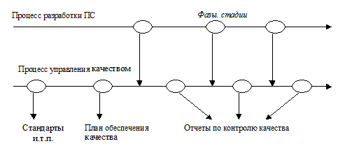 Концепция и сущность управления качеством ПС - student2.ru