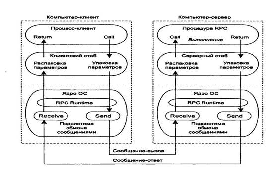 Концепция удаленного вызова процедур - student2.ru