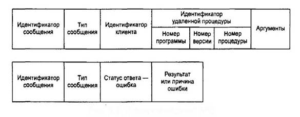 Концепция удаленного вызова процедур - student2.ru
