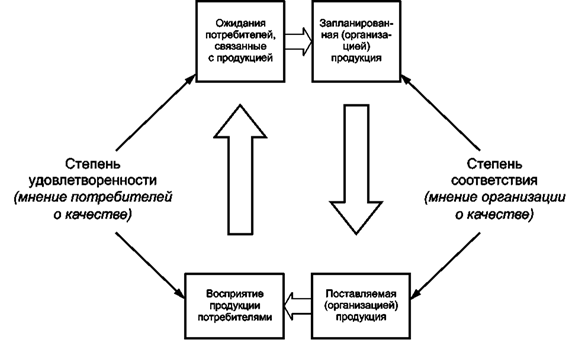 Концепция удовлетворенности потребителей - student2.ru