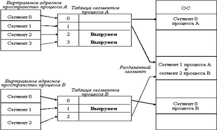 Концепция виртуальной памяти и трансляция виртуальных адресов - student2.ru