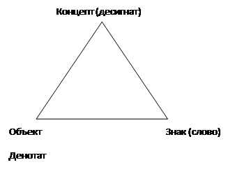 Концепция знака Ф. де Сосюра - student2.ru