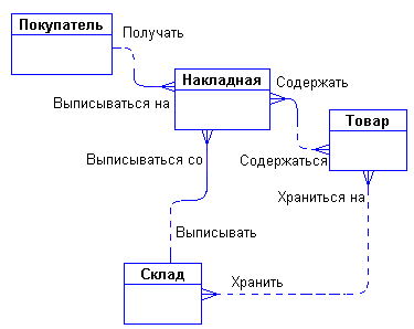 Концептуальные и физические ER-модели - student2.ru