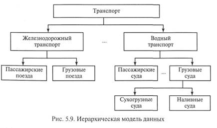 Концептуальные модели данных - student2.ru