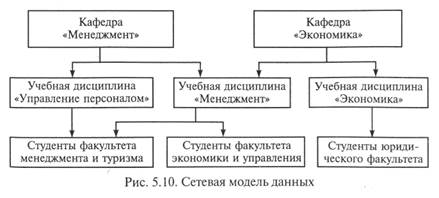 Концептуальные модели данных - student2.ru