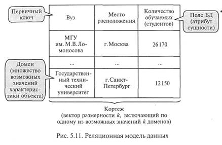 Концептуальные модели данных - student2.ru