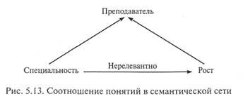 Концептуальные модели данных - student2.ru