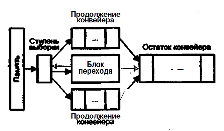 Конфликты в конвейере команд - student2.ru