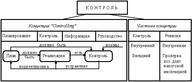 Контроль и измерение результатов коммерческой деятельности. Действия руководителя при контроле - student2.ru