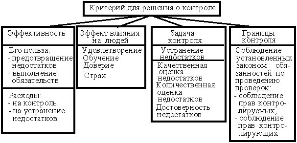 Контроль и измерение результатов коммерческой деятельности. Действия руководителя при контроле - student2.ru