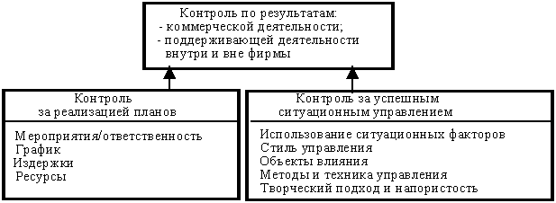 Контроль и измерение результатов коммерческой деятельности. Действия руководителя при контроле - student2.ru