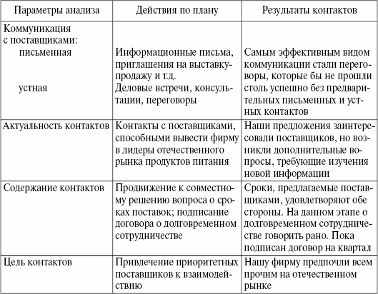 Контроль и оценка деловых переговоров - student2.ru