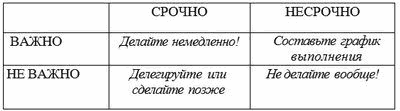 Контролируйте порядок использования времени - student2.ru