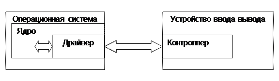 Контроллеры и драйверы - student2.ru