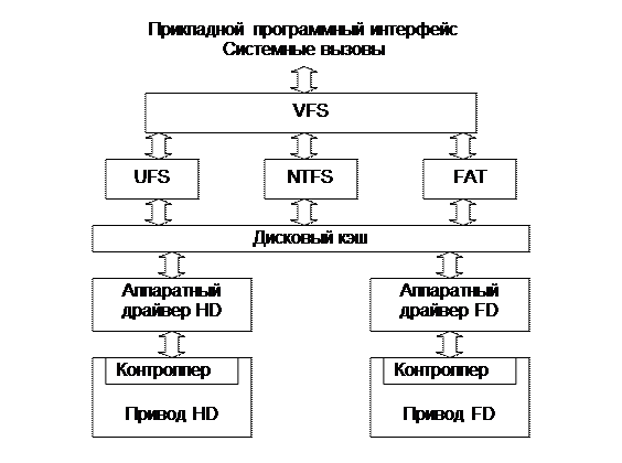 Контроллеры и драйверы - student2.ru