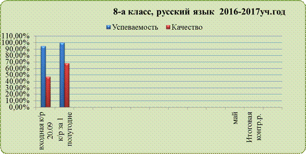 контрольной работы за 1 полугодие по русскому языку - student2.ru