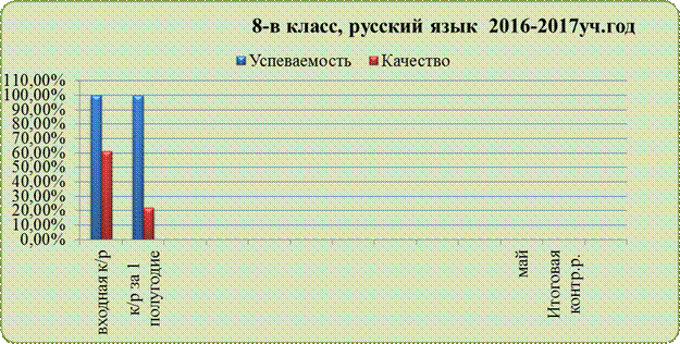 контрольной работы за 1 полугодие по русскому языку - student2.ru
