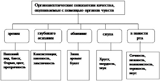 Краткая характеристика методов оценки качества продукции - student2.ru