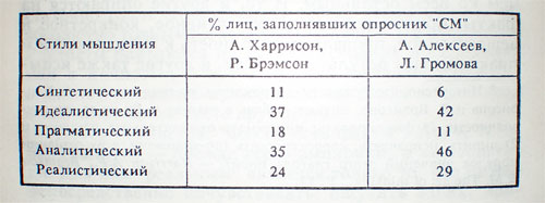 Краткая характеристика стилей мышления - student2.ru