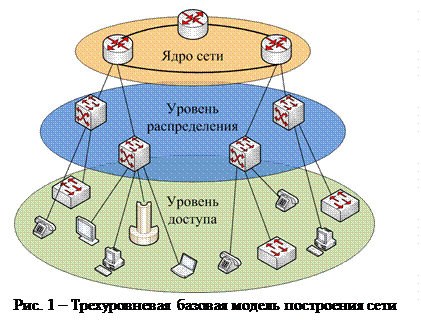 Краткая теоретическая справка. Базовое иерархическое построение сети предполагает наличие максимум трех уровней иерархии: ядро сети - student2.ru