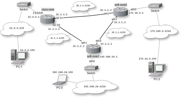 Краткая теоретическая справка. Базовое иерархическое построение сети предполагает наличие максимум трех уровней иерархии: ядро сети - student2.ru