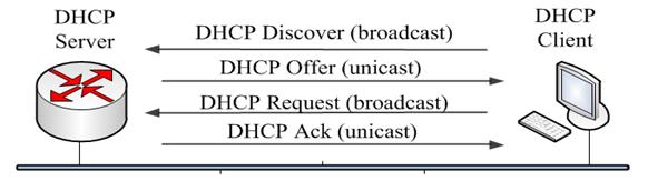 Краткая теоретическая справка. IP-адреса в сети могут назначаться стационарно (вручную) или динамически, для чего используется специализированный протокол DHCP - student2.ru