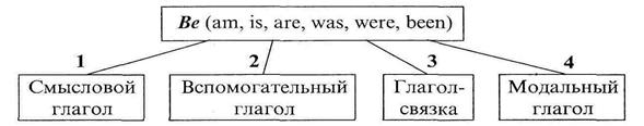 Краткие сведения по грамматике английского языка - student2.ru