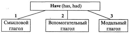 Краткие сведения по грамматике английского языка - student2.ru