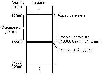 Краткие теоретические сведения. Цель работы: ознакомление с возможными методами адресации операндов и команд микропроцессоров Intel x86; получение навыков использования команд с - student2.ru