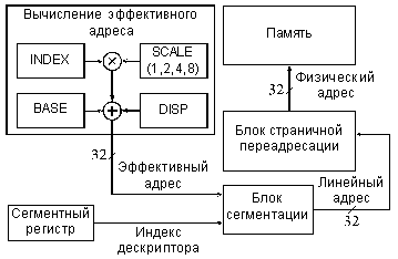 Краткие теоретические сведения. Цель работы: ознакомление с возможными методами адресации операндов и команд микропроцессоров Intel x86; получение навыков использования команд с - student2.ru