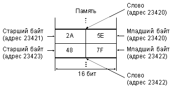 Краткие теоретические сведения. Цель работы: ознакомление с возможными методами адресации операндов и команд микропроцессоров Intel x86; получение навыков использования команд с - student2.ru