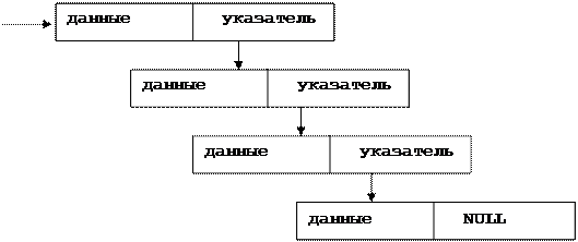 Краткие теоретические сведения. Во многих задачах требуется использовать данные у которых конфигурация, размеры, состав могут изменяться в процессе выполнения программы - student2.ru