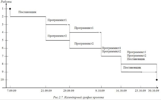 КРАТКОЕ ИЗЛОЖЕНИЕ ТЕОРЕТИЧЕСКИХ ВОПРОСОВ. Структурное планирование - student2.ru