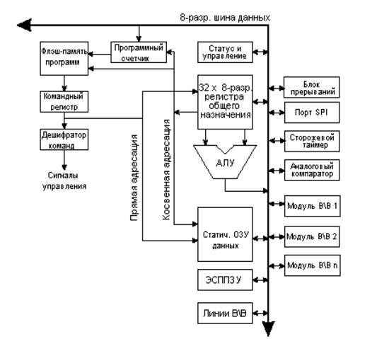 Краткое описание архитектуры микроконтроллера ATmega16 - student2.ru