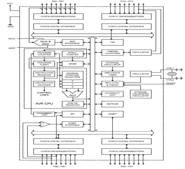 Краткое описание архитектуры микроконтроллера ATmega16 - student2.ru