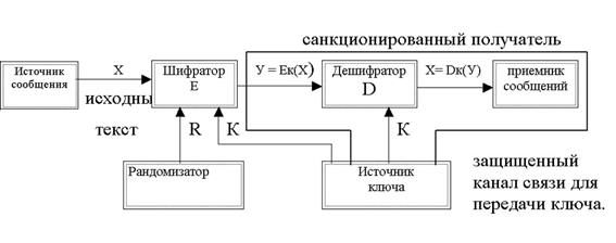 Криптографические методы защиты информации - student2.ru