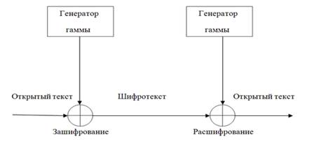 Криптография: Шифр Вернама и его программная реализация - student2.ru